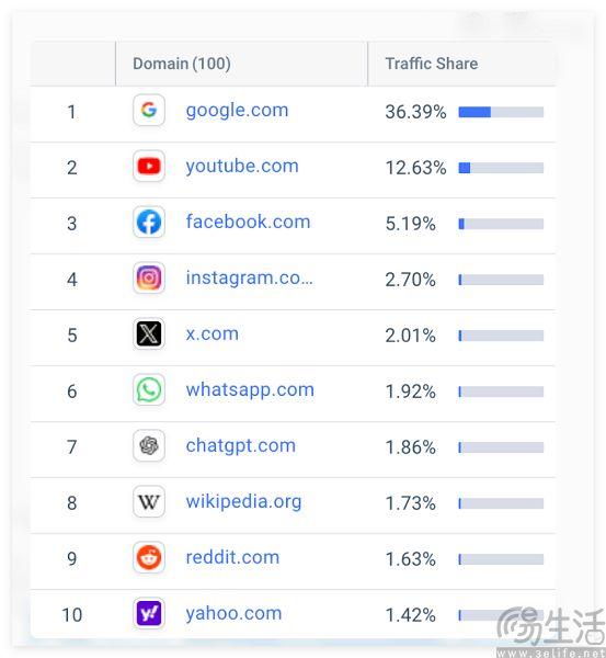 ChatGPT成为流量黑洞，AI“抽干”互联网