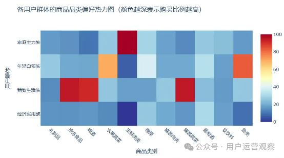 如何让AI帮你做用户运营：用户消费偏好分层和洞察