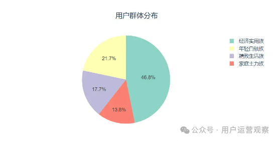 如何让AI帮你做用户运营：用户消费偏好分层和洞察