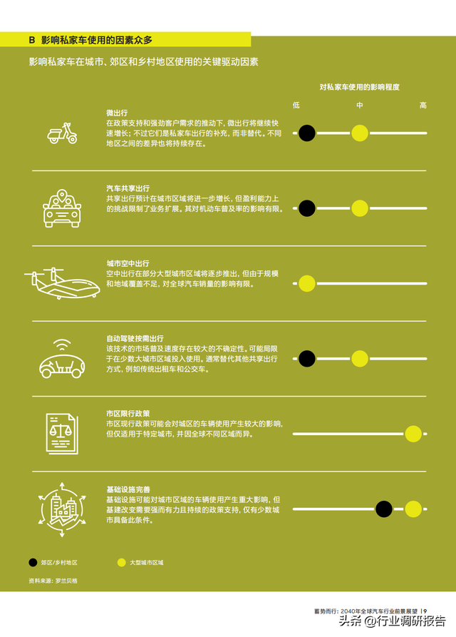 2040年全球汽车行业前景展望：自动驾驶、AI、大数据、智能与电动