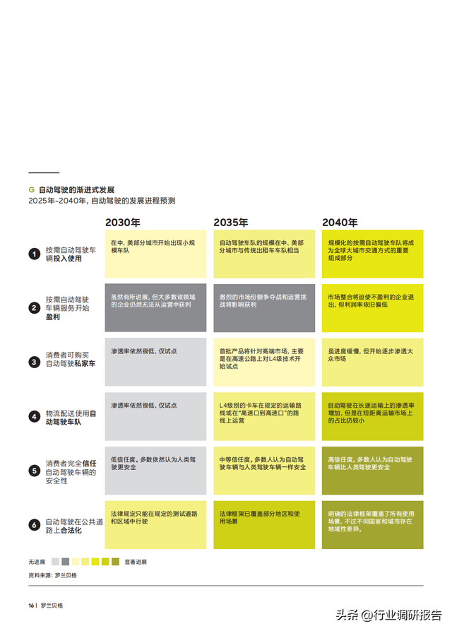 2040年全球汽车行业前景展望：自动驾驶、AI、大数据、智能与电动