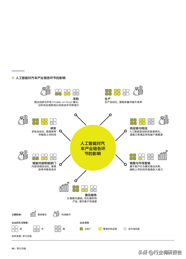 2040年全球汽车行业前景展望：自动驾驶、AI、大数据、智能与电动