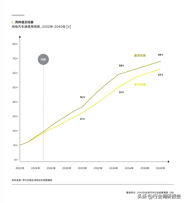 2040年全球汽车行业前景展望：自动驾驶、AI、大数据、智能与电动
