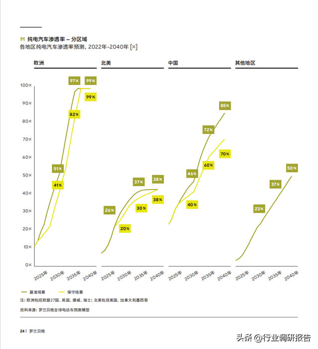 2040年全球汽车行业前景展望：自动驾驶、AI、大数据、智能与电动