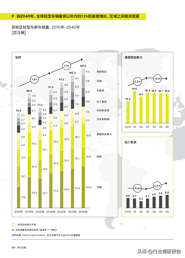 2040年全球汽车行业前景展望：自动驾驶、AI、大数据、智能与电动