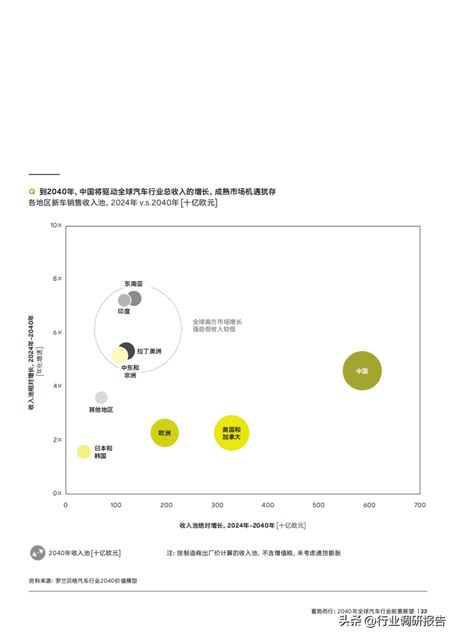 2040年全球汽车行业前景展望：自动驾驶、AI、大数据、智能与电动