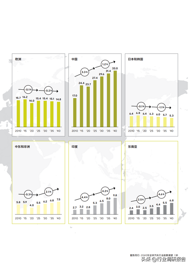 2040年全球汽车行业前景展望：自动驾驶、AI、大数据、智能与电动