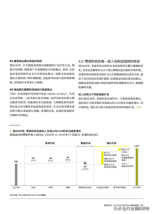 2040年全球汽车行业前景展望：自动驾驶、AI、大数据、智能与电动